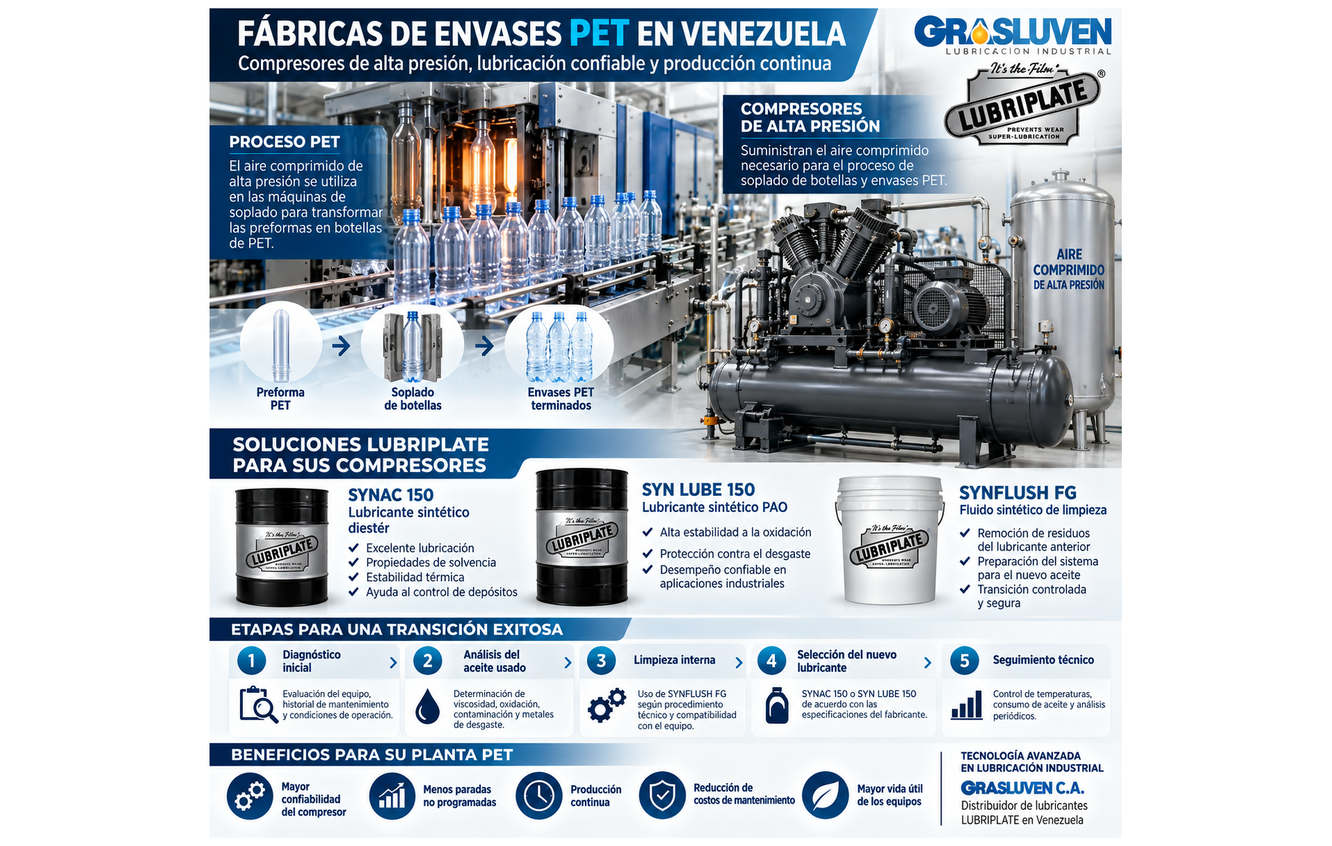 Lubricación de Compresores de Alta Presión en Fábricas de Envases PET en Venezuela