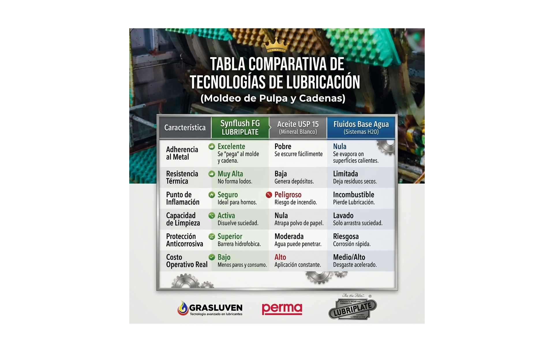 Synflush FG Lubriplate vs otras tecnologías de lubricación: comparativa técnica para moldeo de pulpa y cadenas