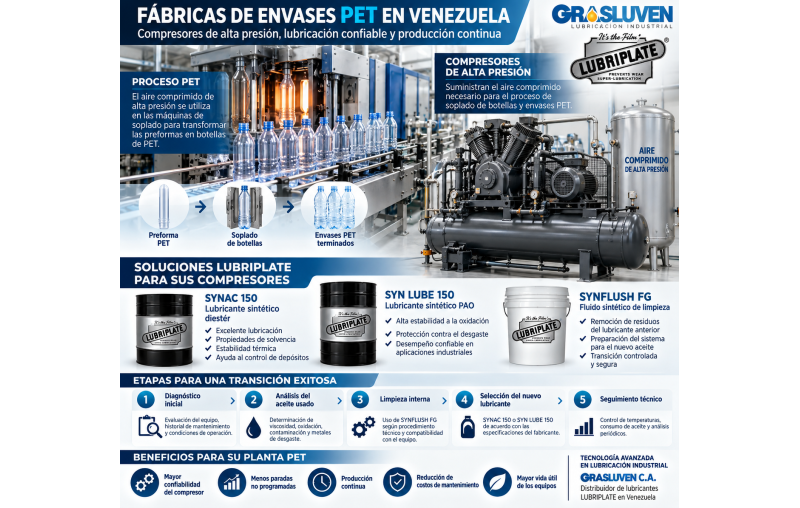 Lubricación de Compresores de Alta Presión en Fábricas de Envases PET en Venezuela