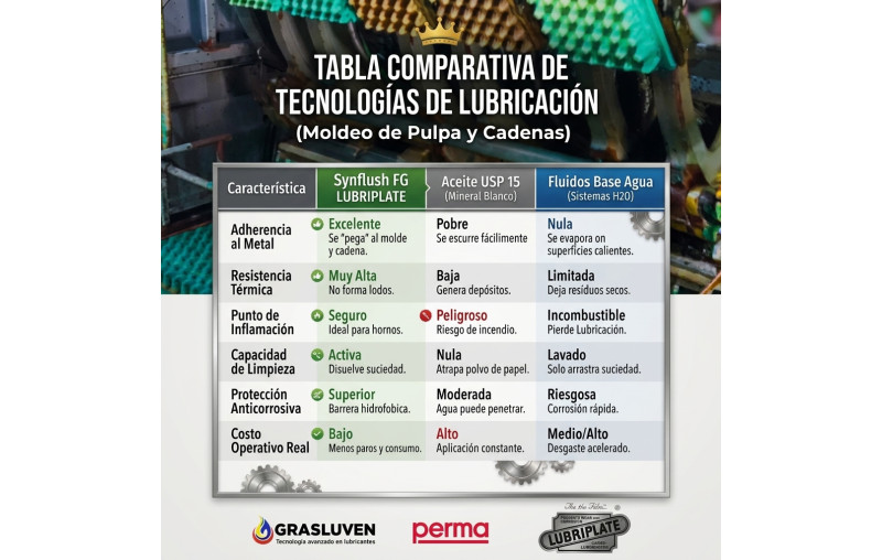 Synflush FG Lubriplate vs otras tecnologías de lubricación: comparativa técnica para moldeo de pulpa y cadenas