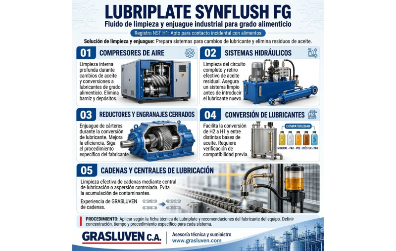 Lubriplate Synflush: limpieza interna de sistemas industriales